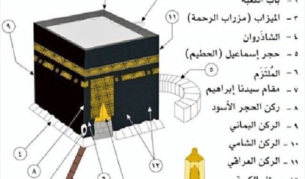 هذه هي مكونات الكعبة المشرفة ومسمياتها القديمة