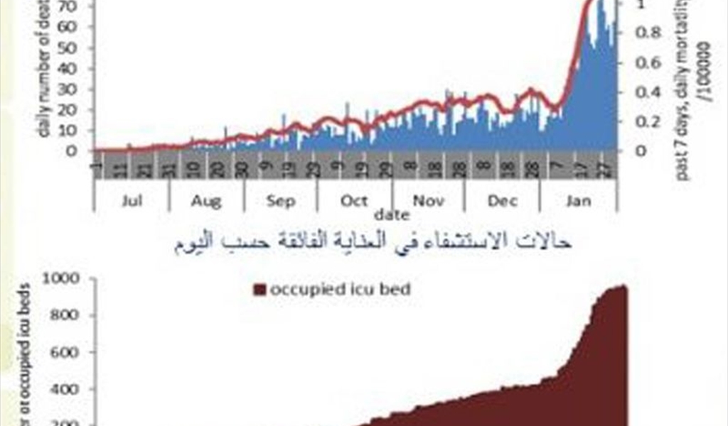 ترصد عدوى الكوفيد 19 في لبنان