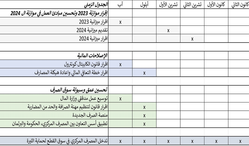 خطة نواب الحاكم النقدية والمالية هل يمكن تحقيقها في ستة أشهر؟