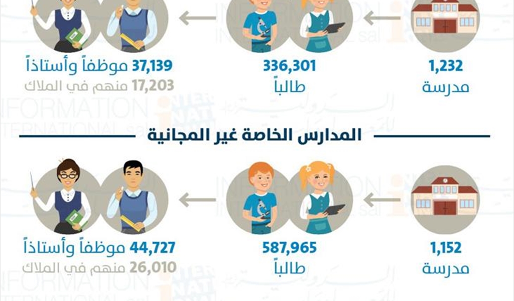 دراسة الدولية للمعلومات تقرع جرس الإنذار: جيل كامل مهدَّد بالأميَّة... التعليم قد يصبح ترفاً في لبنان!