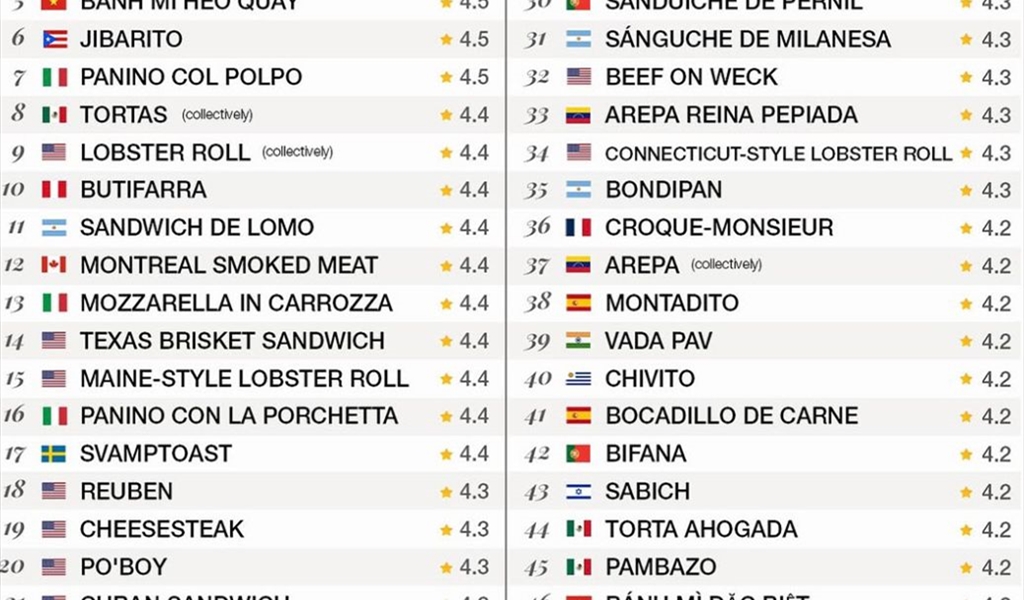 الشاورما اللبنانية... تحصد لقب أفضل سندويش في العالم