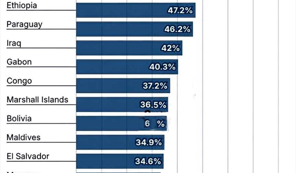 لبنان يحتل المرتبة الأولى عالمياً في نسبة الإصابة بمرض السرطان