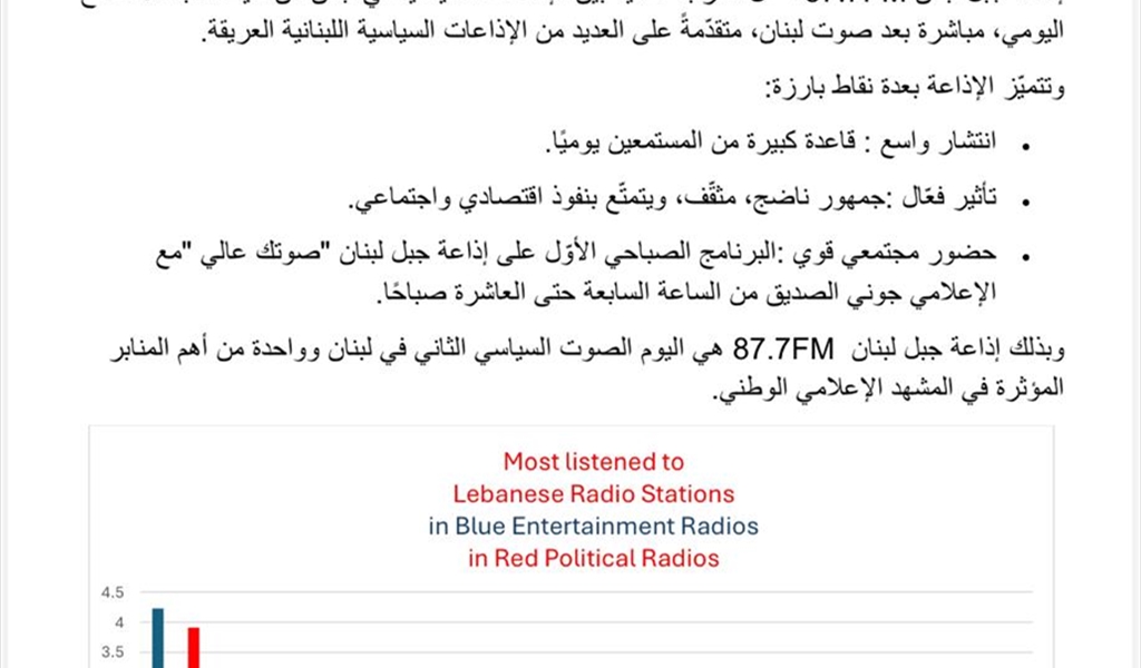 «إذاعة جبل لبنان» الصوت السياسي الثاني في لبنان