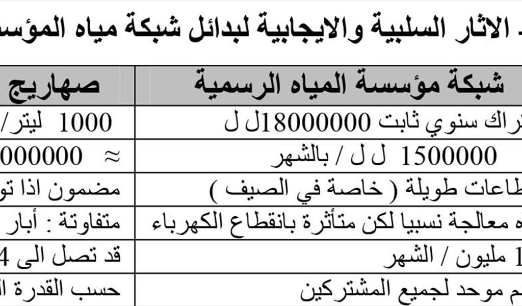 مرافق هشّة وصهاريج رابحة.. رؤية في ثغرات نظام تأمين المياه في لبنان (1/3)