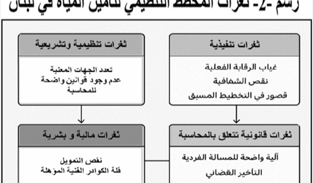 مرافق هشّة وصهاريج رابحة.. رؤية في ثغرات نظام تأمين المياه في لبنان (2/3)