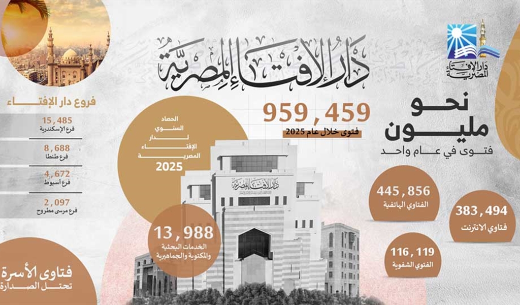 الإفتاء المصرية في حصادها السنوي الأول: نحو مليون فتوى متنوّعة عبر الإدارات الإفتائية