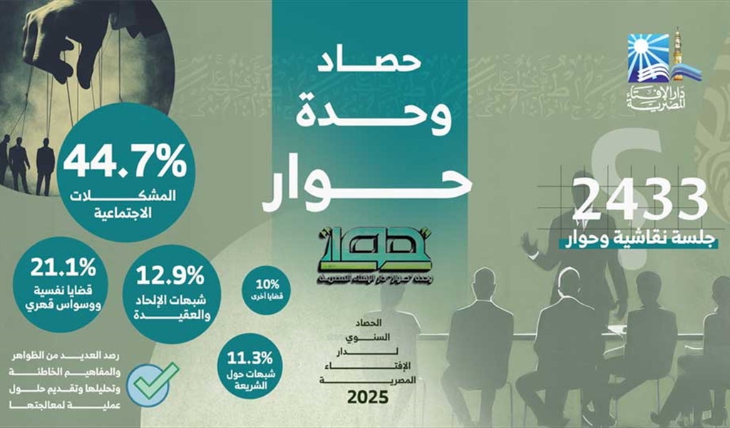 الإفتاء المصرية في حصادها السنوي الثاني: وحدة «حوار» قدّمت استشارات معمّقة لمواجهة القضايا الفكرية والدينية المعاصرة