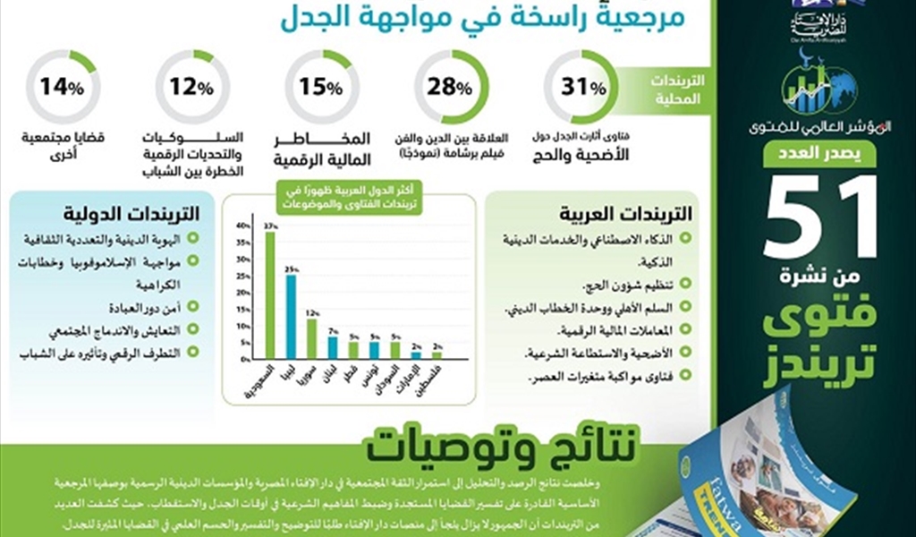 المؤشر العالمي للفتوى يصدر عدداً جديداً من نشرة «فتوى تريندز»