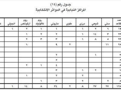 تاريخ الإنتخابات النيابية من الآستانة إلى الدوحة (25)