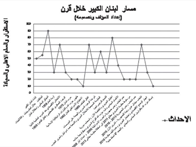 «لبنان الكبير» على مشارف مئويته الأولى... إلى أين؟ (3/3)
