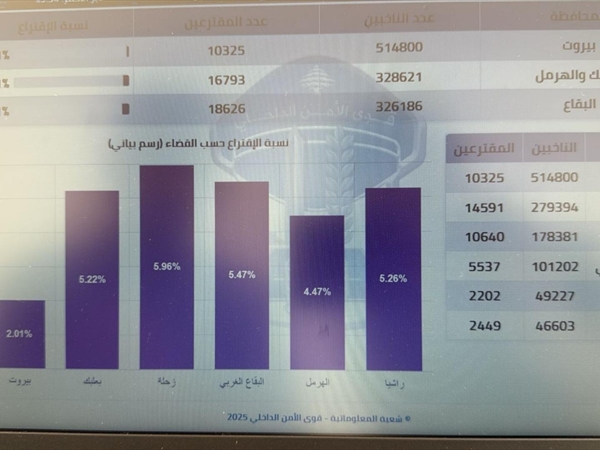 كم بلغت نسبة الاقتراع في بيروت وبعلبك - الهرمل والبقاع؟