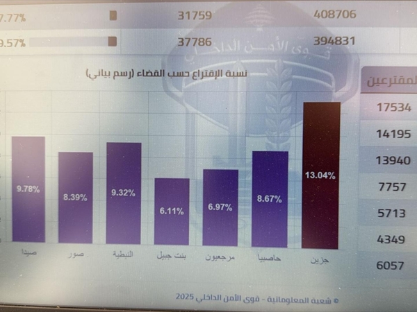 بالصّورة: نسبة الاقتراع الى ارتفاع... وهذا ما سجّلته