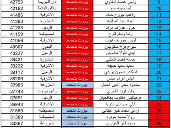 عمليات الفرز استمرت ليلاً في قصر العدل لضمان صوابية النتائج بانتخابات بلدية بيروت