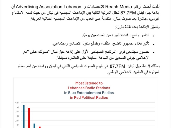«إذاعة جبل لبنان» الصوت السياسي الثاني في لبنان