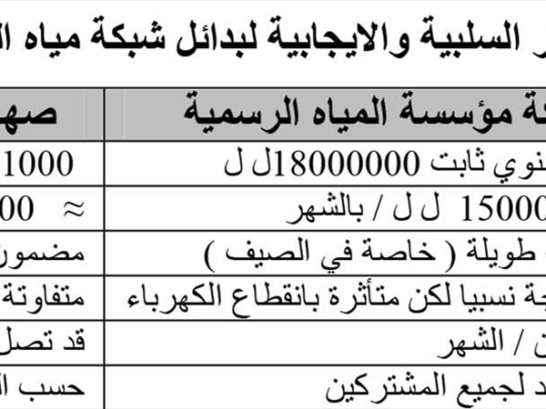 مرافق هشّة وصهاريج رابحة.. رؤية في ثغرات نظام تأمين المياه في لبنان (1/3)