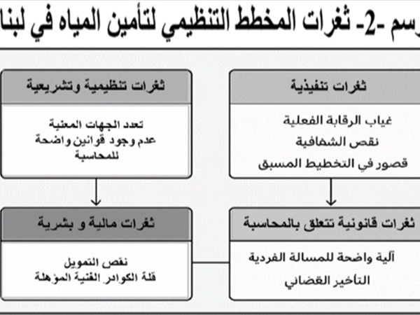 مرافق هشّة وصهاريج رابحة.. رؤية في ثغرات نظام تأمين المياه [...]