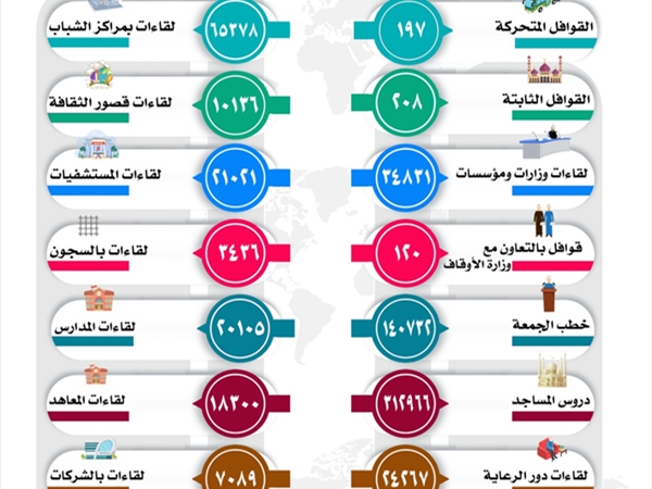 مجمع البحوث الإسلامية خلال عام 2025: نشاطات شملت قوافل دعويَّة [...]
