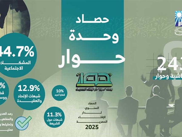 الإفتاء المصرية في حصادها السنوي الثاني: وحدة «حوار» قدّمت استشارات معمّقة لمواجهة القضايا الفكرية والدينية المعاصرة