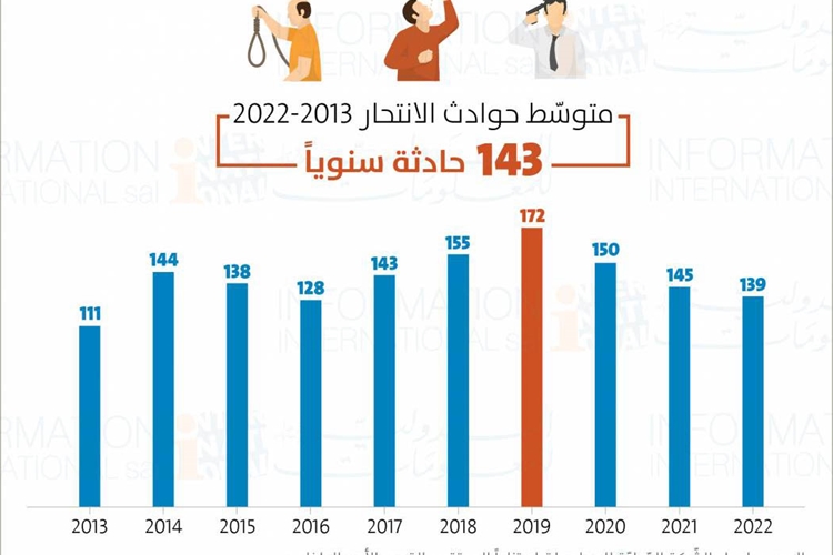 بالأرقام… نسبة الانتحار في لبنان ترتفع
